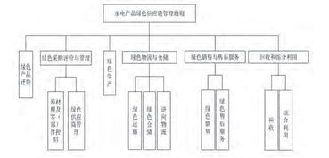 電器電子行業(yè)綠色供應(yīng)鏈管理服務(wù)的關(guān)鍵環(huán)節(jié)與實(shí)施標(biāo)準(zhǔn)